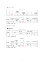 [통계] 소비자의 패밀리 레스토랑 선택속성에 대한 연구 -TGIF 경영자 입장에서-11