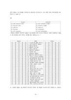 [통계] 소비자의 패밀리 레스토랑 선택속성에 대한 연구 -TGIF 경영자 입장에서-18