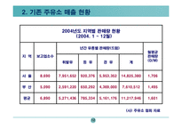 셀프주유소 사업계획서-12