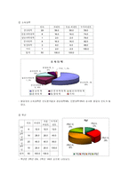 [조사론] 대학교 통학버스이용 실태와 만족도 조사-3