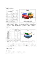 [조사론] 대학교 통학버스이용 실태와 만족도 조사-5