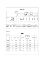 [조사론] 대학교 통학버스이용 실태와 만족도 조사-8