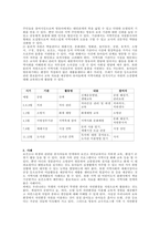 주제  만 3세 생활주제에 따라 지역사회의 연계를 위한 계획을 작성하시오 -2