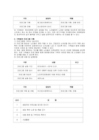 주제  노년을 대상으로 ”사회성 및 자존감 향상, 우울감 감소, 유대감 향상, 건강한 관계 증진“ 등을 주제로 프로그램을 계획해 보세요 -2