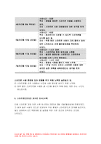 인터넷생활윤리 2023년 중간과제물) 나의 스마트폰 사용 실태 분석과 개선하기,인터넷생활윤리 1주일 스마트폰 사용 패턴 분석,인터넷생활윤리 선택한 문제 해결을 위한 실천 방안 수립하기 문제 해결을 위한 주체적 디지털 생활 1주일 실천(휴일 포함) 일지 작성 문제점 및 향후 계획-7