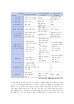 현재 우리나라에서 시행중인 가족복지정책과 선진복지국가의 가족복지정책을 비교하고 앞으로 우리나라 가족복지 발전 방향-4