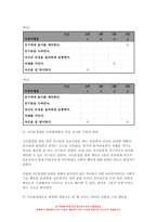 교육평가B형] 1. 공통형 -관찰법의 개념, 관찰기록방법, 진행절차, 관찰기록방법 가운데 1가지를 선택한 뒤 그것의 선택 이유,교육현장이나 생활현장에서 직접 실시한 기록과 그에 따른 결과 2. 지정형B형 포트폴리오 평가에 대해 간단히 기술하시오.-9