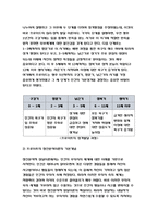 상담심리학 2023년] 프로이트의 정신분석이론, 로저스의 인간중심 상담이론, 엘리스의 합리정서행동치료이론을 비교 설명한 후, 핵심적 내용을 하나의 [표]로 요약하여 제시하시오.-상담심리학-5