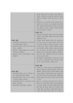 불안과 관련된 수면장애 (간호과정A+)-2