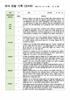 만4세 1학기 관찰일지 3-8월 19명/평가제/ 영역별 2회 작성 -2