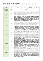 만4세 1학기 관찰일지 3-8월 19명/평가제/ 영역별 2회 작성 -7