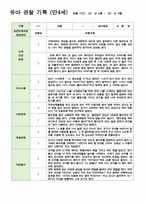 만4세 1학기 관찰일지 3-8월 19명/평가제/ 영역별 2회 작성 -17