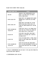 2023 보건교육 중간과제물) 1. 협의의 건강증진 개념과 광의의 건강증진 개념에 대하여 각각 기술하시오 2. 우리나라 건강증진종합계획 2030 (HP 2030)의 주요 내용 (비전, 목표와 주요 사업 분야 등)에 대하여 기술하시오 3. 그린의 PRECEDE-PROCEED 모형의 특성과 각 단계를 적절한 예시와 함께 요약하여 기술하시오.-5