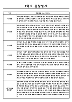 만0세 1학기 영아 관찰기록 관찰일지 (10명 대상 관찰평가 및 기록한 관찰일지)-2