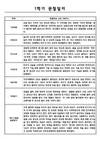 만0세 1학기 영아 관찰기록 관찰일지 (10명 대상 관찰평가 및 기록한 관찰일지)-3