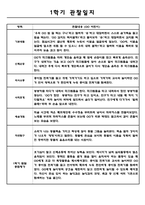 만0세 1학기 영아 관찰기록 관찰일지 (10명 대상 관찰평가 및 기록한 관찰일지)-5