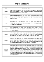 만0세 1학기 영아 관찰기록 관찰일지 (10명 대상 관찰평가 및 기록한 관찰일지)-10