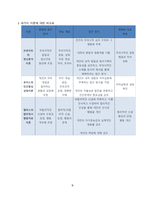 프로이트의 정신분석이론, 로저스의 인간중심 상담이론, 엘리스의 합리정서행동치료이론을 비교, 설명한 후, 핵심적 내용을 하나의  표 로 요약하여 제시하시오-9