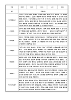 만2세 관찰기록일지 1학기 / 평가인증A 관찰일지-5