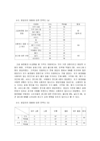 [경영통계] 저가 화장품 이용 소비자들의 구매실태와 특성-7