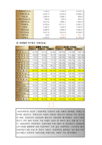 [재무관리] 하이트 맥주 재무제표분석-3