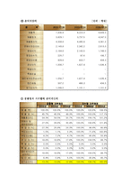 [재무관리] 하이트 맥주 재무제표분석-4