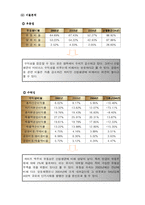 [재무관리] 하이트 맥주 재무제표분석-6
