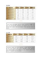 [재무관리] 하이트 맥주 재무제표분석-7