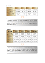 [재무관리] 하이트 맥주 재무제표분석-8
