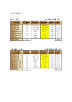 [재무관리] 하이트 맥주 재무제표분석-10
