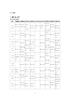 [환경과 사회] 일상 속에서 우리가 환경에 미치는 영향에 대한 통계 조사-2