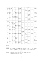 [환경과 사회] 일상 속에서 우리가 환경에 미치는 영향에 대한 통계 조사-4