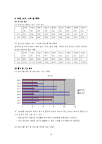 [환경과 사회] 일상 속에서 우리가 환경에 미치는 영향에 대한 통계 조사-19