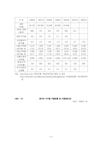 중국 가전시장현황과 우리의 대응 방안-9