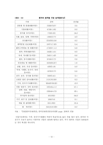 중국 가전시장현황과 우리의 대응 방안-13