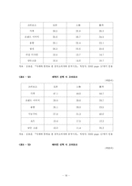 중국 가전시장현황과 우리의 대응 방안-19