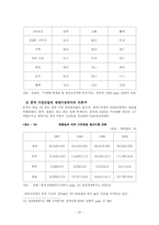 중국 가전시장현황과 우리의 대응 방안-20