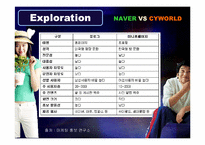 [경영학] 네이버 블로그 VS 싸이월드 미니홈피 비교분석-20