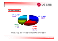 [인적자원관리] LG CNS 교육제도-4