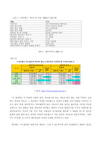 싸이월드 방문자 수에 따른 이용실태와 사회적관계망 및 자아표현간의 관계-6