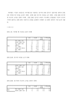 싸이월드 방문자 수에 따른 이용실태와 사회적관계망 및 자아표현간의 관계-17