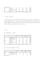 싸이월드 방문자 수에 따른 이용실태와 사회적관계망 및 자아표현간의 관계-19