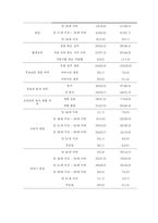 [졸업논문][가족학] 대학생의 부모 부양 의식과 자녀에 대한 가치 및 자녀 양육방식-13