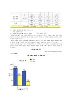 [양적방법론] 이동통신사의 멤버십 할인카드 이용에 따른 대학생 소비행태의 특성-17