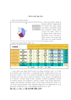 대학생들의 인터넷 쇼핑 이용 실태 및 유형-18