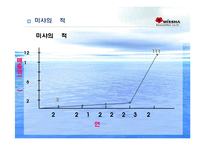 [블루오션전략] 블루오션 사례분석 -넥슨 카트라이더, 미샤 사례-12