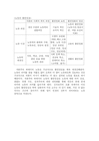 [노사관계론] 노동중독 체계로서의 자본주의 사회 고찰-9