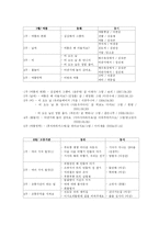 아동문학 연간 주간 일일활동계획안-5