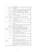 [학교보건] 초등교과 분석을 통한 자아발달 프로그램 개발-초등학교 2학년을 중심으로-15