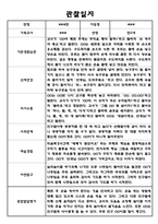 만2세 1년 (3월-다음해 2월) 관찰일지 및 종합평가-4